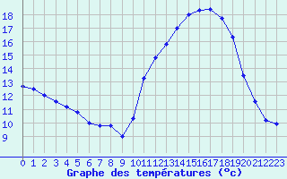 Courbe de tempratures pour Sarzeau (56)