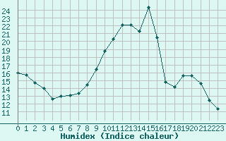 Courbe de l'humidex pour Gap-Sud (05)