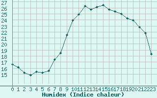 Courbe de l'humidex pour Bziers Cap d'Agde (34)