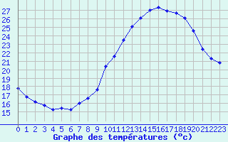 Courbe de tempratures pour Dax (40)