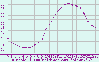 Courbe du refroidissement olien pour Dax (40)