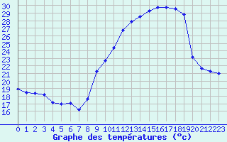 Courbe de tempratures pour Plussin (42)