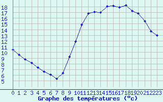 Courbe de tempratures pour Corsept (44)