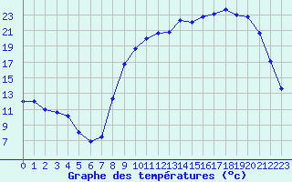 Courbe de tempratures pour Variscourt (02)