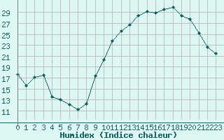 Courbe de l'humidex pour Nonaville (16)