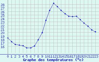 Courbe de tempratures pour Saint-Jean-de-Vedas (34)