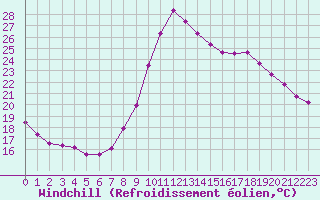 Courbe du refroidissement olien pour Saint-Jean-de-Vedas (34)