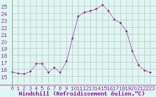 Courbe du refroidissement olien pour Sanary-sur-Mer (83)