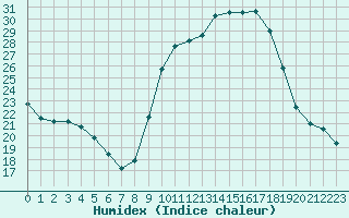 Courbe de l'humidex pour Saint-Yrieix-le-Djalat (19)