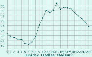 Courbe de l'humidex pour Ajaccio - Campo dell'Oro (2A)