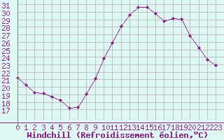Courbe du refroidissement olien pour Le Luc (83)