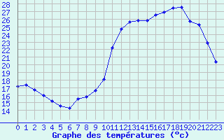 Courbe de tempratures pour Sainte-Ouenne (79)