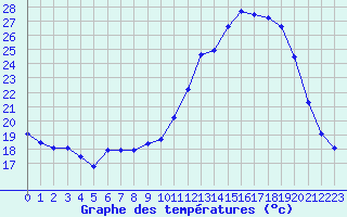 Courbe de tempratures pour Muret (31)