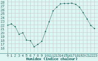 Courbe de l'humidex pour Avila - La Colilla (Esp)