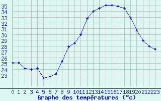 Courbe de tempratures pour Marignane (13)