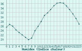 Courbe de l'humidex pour Lhospitalet (46)