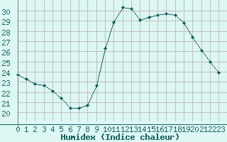 Courbe de l'humidex pour Perpignan Moulin  Vent (66)