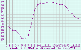 Courbe du refroidissement olien pour Ajaccio - Campo dell