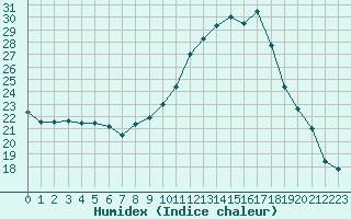 Courbe de l'humidex pour Rouen (76)