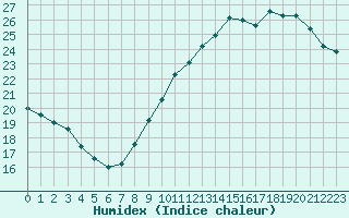 Courbe de l'humidex pour Trappes (78)