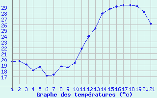 Courbe de tempratures pour Jonzac (17)