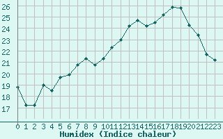 Courbe de l'humidex pour Saint-Nazaire (44)