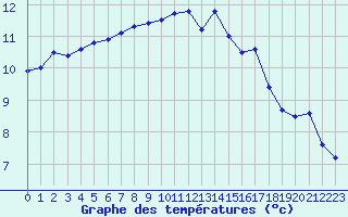 Courbe de tempratures pour Quimper (29)