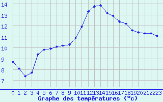 Courbe de tempratures pour Corsept (44)