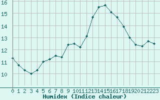 Courbe de l'humidex pour Pointe de Socoa (64)