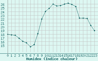Courbe de l'humidex pour Les Pennes-Mirabeau (13)