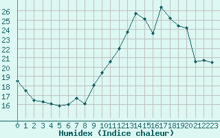 Courbe de l'humidex pour Hd-Bazouges (35)