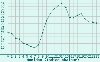 Courbe de l'humidex pour Perpignan Moulin  Vent (66)