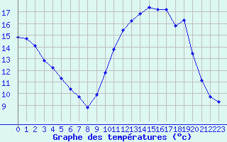 Courbe de tempratures pour Sainte-Ouenne (79)