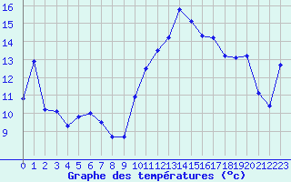 Courbe de tempratures pour Lans-en-Vercors - Les Allires (38)