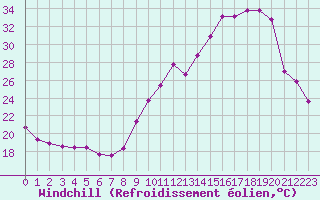 Courbe du refroidissement olien pour Ploeren (56)