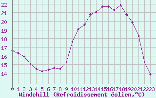 Courbe du refroidissement olien pour Dounoux (88)