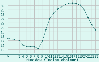 Courbe de l'humidex pour Saint-Just-le-Martel (87)