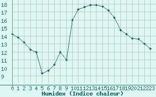 Courbe de l'humidex pour Cherbourg (50)