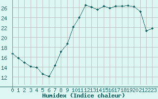 Courbe de l'humidex pour Troyes (10)