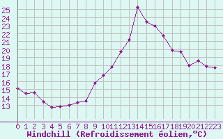 Courbe du refroidissement olien pour Ouessant (29)