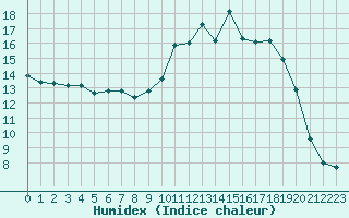 Courbe de l'humidex pour Guret Saint-Laurent (23)