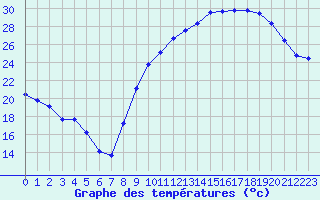 Courbe de tempratures pour Aniane (34)