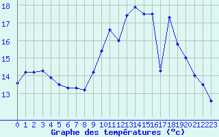 Courbe de tempratures pour Ploudalmezeau (29)