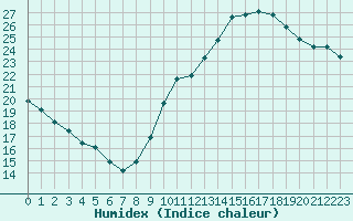 Courbe de l'humidex pour Mont-Saint-Vincent (71)