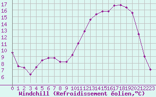 Courbe du refroidissement olien pour Cernay (86)