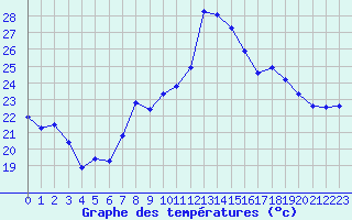 Courbe de tempratures pour Cap Pertusato (2A)