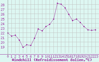 Courbe du refroidissement olien pour Cap Pertusato (2A)