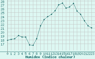 Courbe de l'humidex pour Evreux (27)