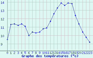 Courbe de tempratures pour Selonnet - Chabanon (04)