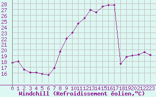 Courbe du refroidissement olien pour Lons-le-Saunier (39)